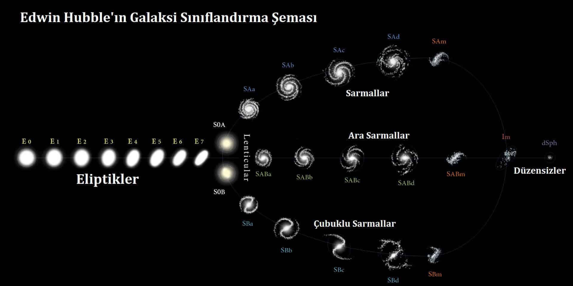 Edwin Hubbleın Galaksi Sınıflandırma Şeması